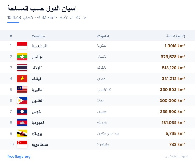 آسيان ترتيب المساحة