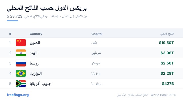 بريكس ترتيب الناتج المحلي