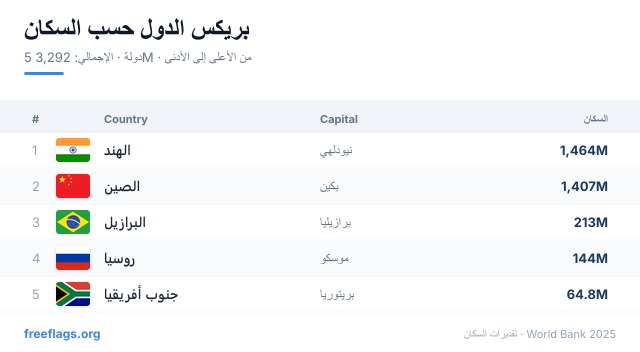 بريكس ترتيب السكان