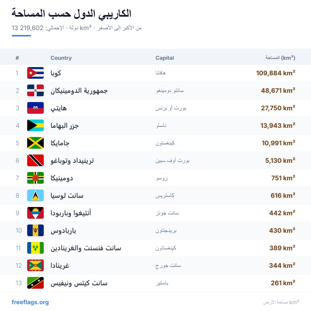 الكاريبي ترتيب المساحة