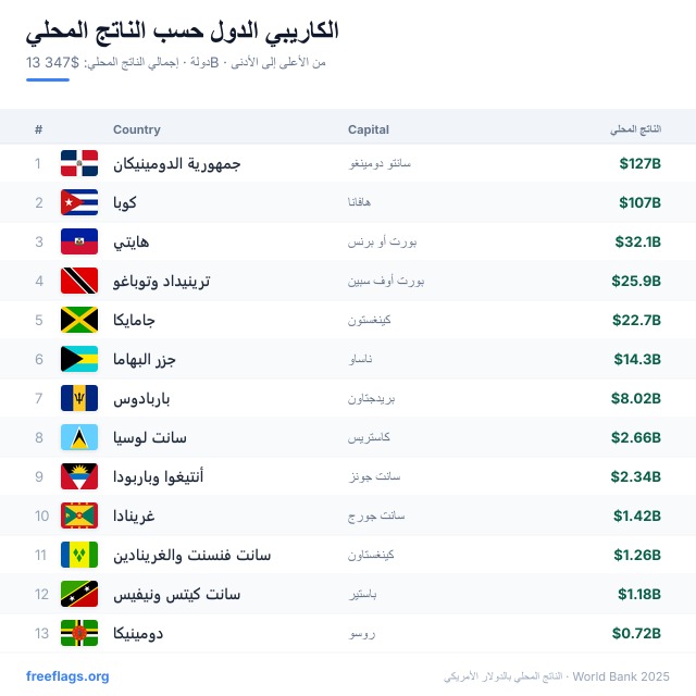 الكاريبي ترتيب الناتج المحلي