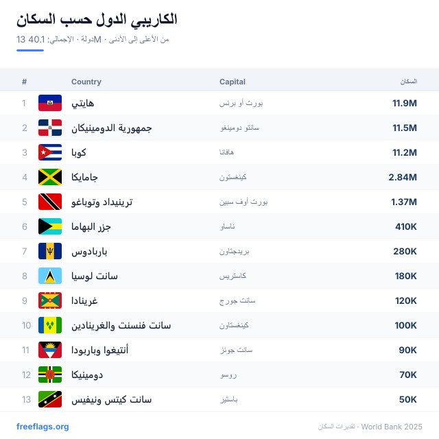 الكاريبي ترتيب السكان