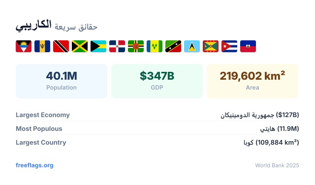 الكاريبي حقائق سريعة