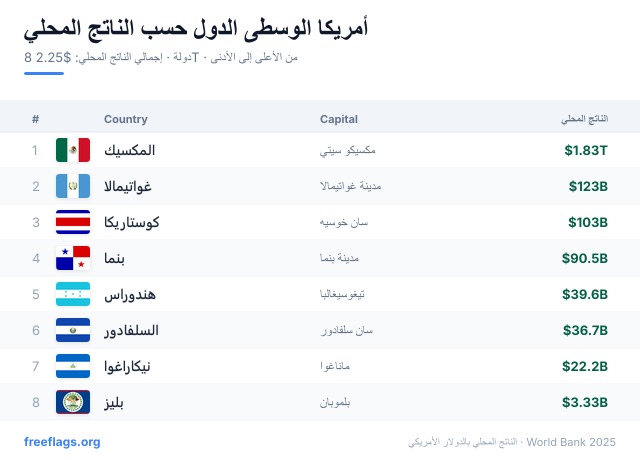أمريكا الوسطى ترتيب الناتج المحلي