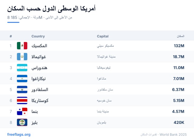 أمريكا الوسطى ترتيب السكان