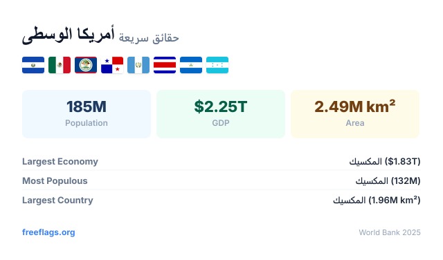 أمريكا الوسطى حقائق سريعة