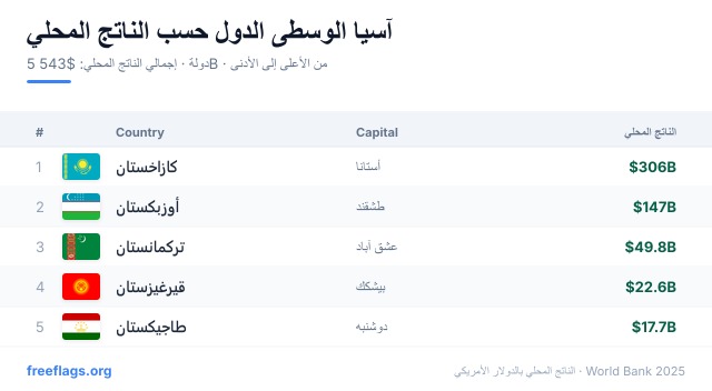 آسيا الوسطى ترتيب الناتج المحلي