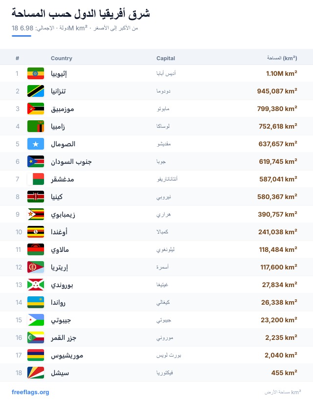 شرق أفريقيا ترتيب المساحة