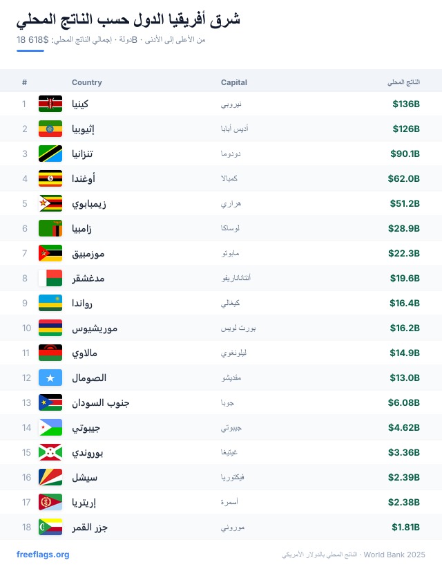 شرق أفريقيا ترتيب الناتج المحلي