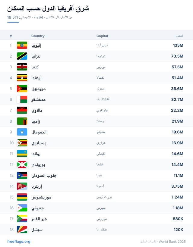 شرق أفريقيا ترتيب السكان