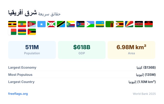 شرق أفريقيا حقائق سريعة