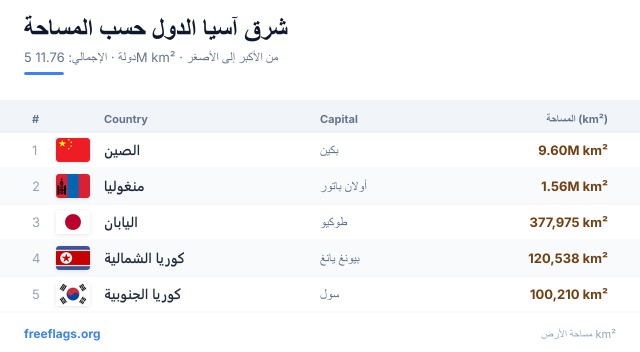 شرق آسيا ترتيب المساحة