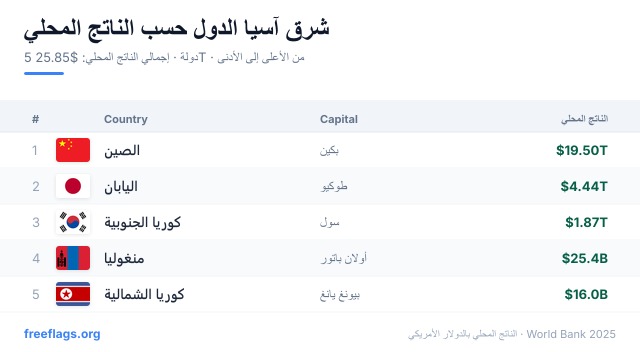 شرق آسيا ترتيب الناتج المحلي