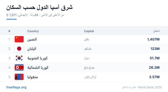 شرق آسيا ترتيب السكان