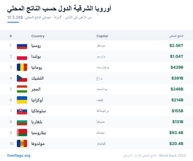 أوروبا الشرقية ترتيب الناتج المحلي