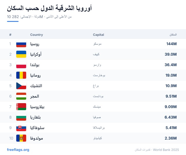 أوروبا الشرقية ترتيب السكان