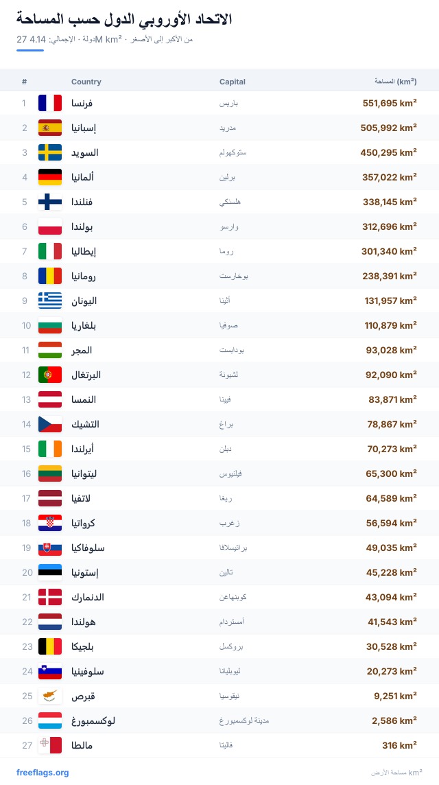 الاتحاد الأوروبي ترتيب المساحة