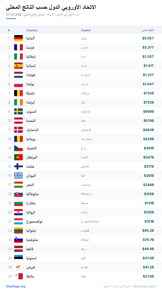 الاتحاد الأوروبي ترتيب الناتج المحلي