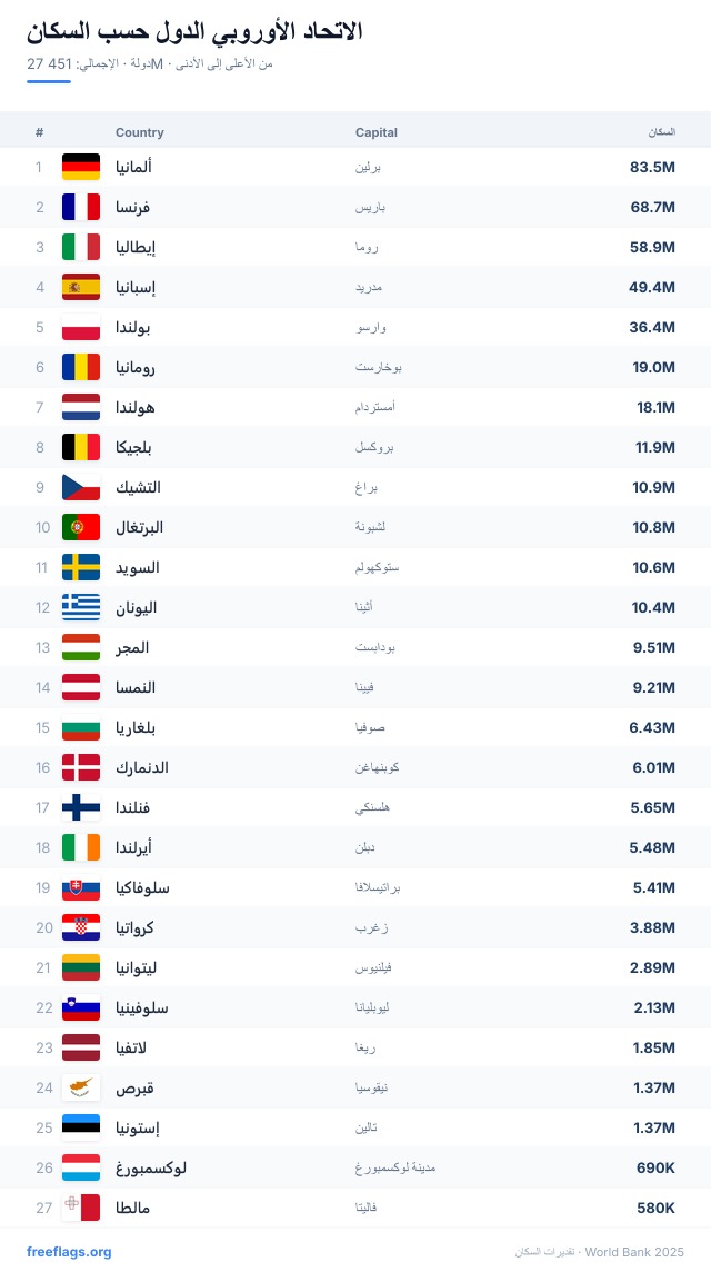 الاتحاد الأوروبي ترتيب السكان