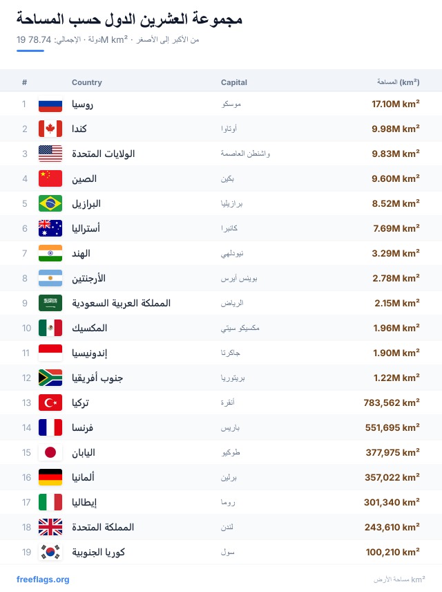 مجموعة العشرين ترتيب المساحة