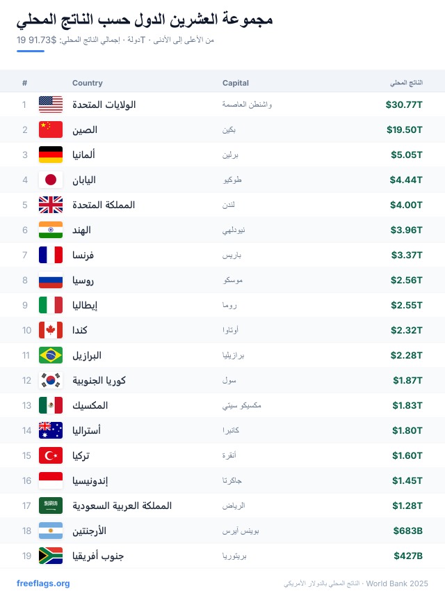 مجموعة العشرين ترتيب الناتج المحلي