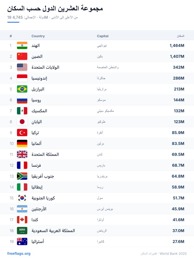 مجموعة العشرين ترتيب السكان