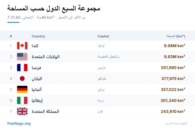 مجموعة السبع ترتيب المساحة