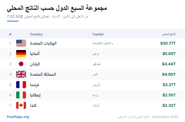 مجموعة السبع ترتيب الناتج المحلي