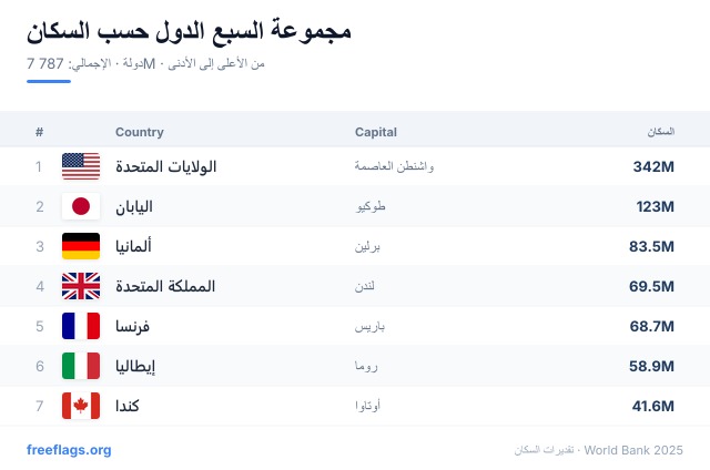 مجموعة السبع ترتيب السكان
