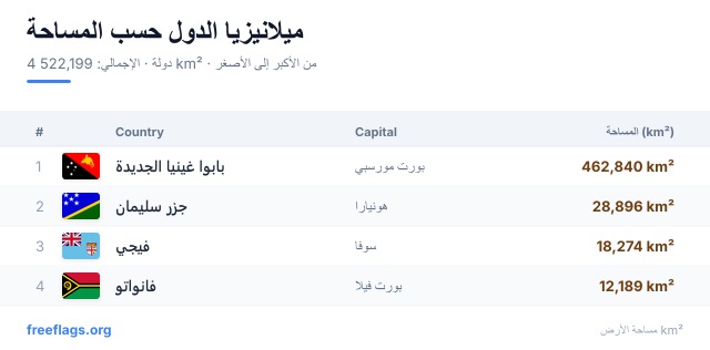 ميلانيزيا ترتيب المساحة