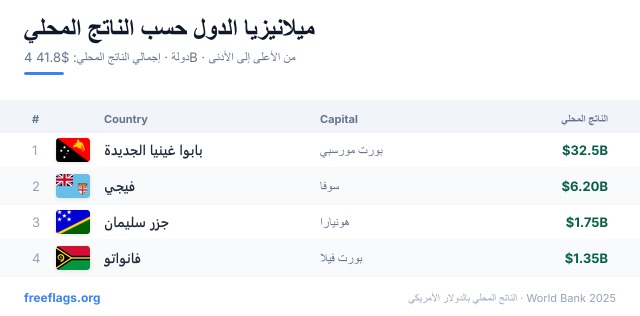 ميلانيزيا ترتيب الناتج المحلي