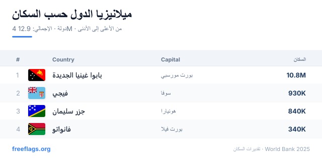 ميلانيزيا ترتيب السكان