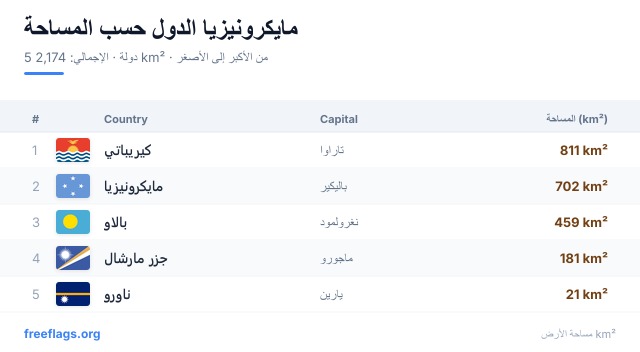 مايكرونيزيا ترتيب المساحة