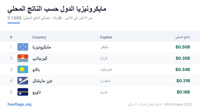 مايكرونيزيا ترتيب الناتج المحلي
