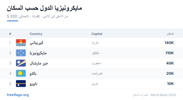 مايكرونيزيا ترتيب السكان
