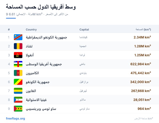 وسط أفريقيا ترتيب المساحة