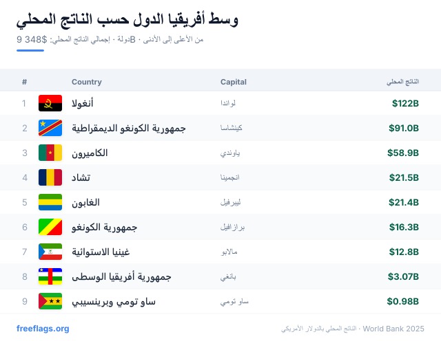 وسط أفريقيا ترتيب الناتج المحلي