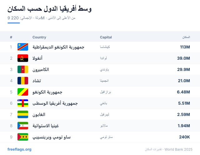 وسط أفريقيا ترتيب السكان