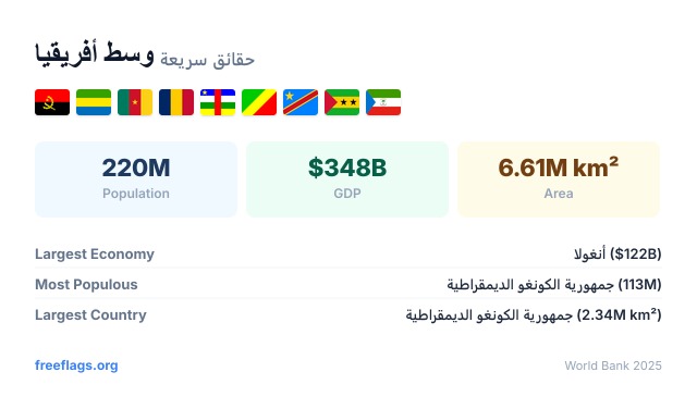 وسط أفريقيا حقائق سريعة