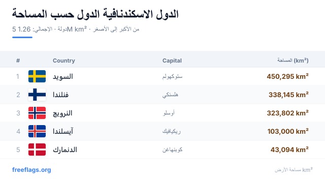 الدول الاسكندنافية ترتيب المساحة