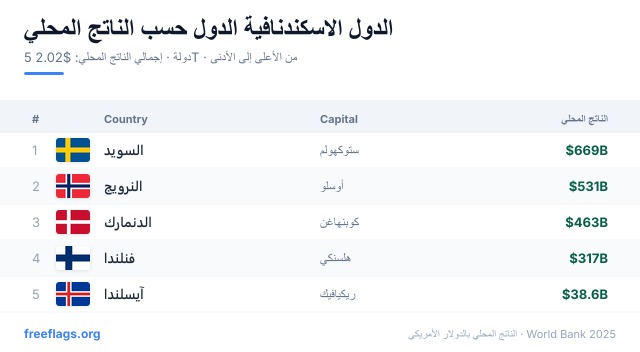 الدول الاسكندنافية ترتيب الناتج المحلي
