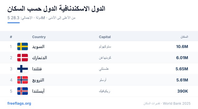 الدول الاسكندنافية ترتيب السكان