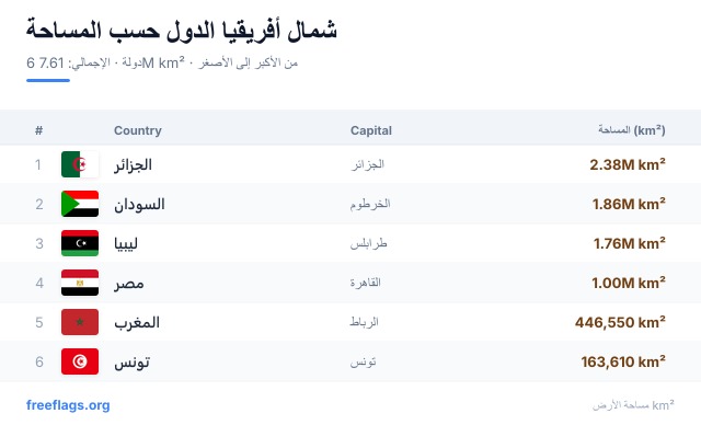 شمال أفريقيا ترتيب المساحة