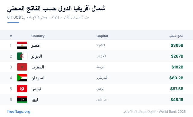 شمال أفريقيا ترتيب الناتج المحلي