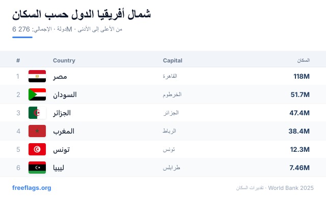 شمال أفريقيا ترتيب السكان