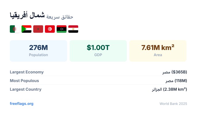شمال أفريقيا حقائق سريعة