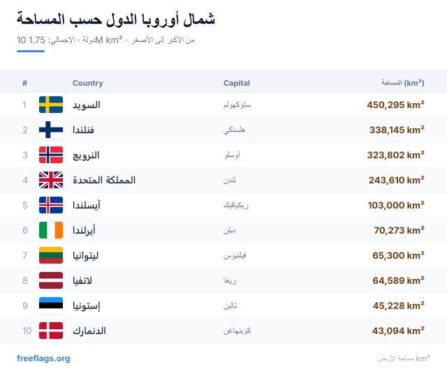 شمال أوروبا ترتيب المساحة