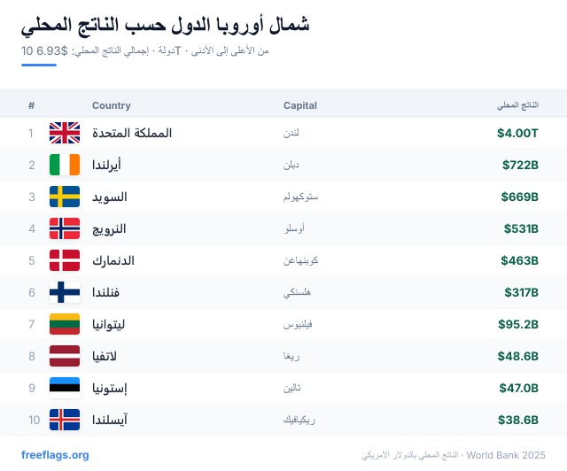 شمال أوروبا ترتيب الناتج المحلي