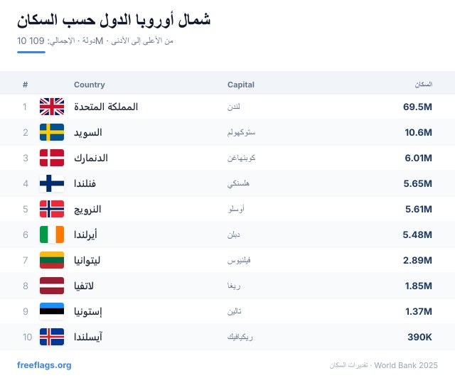 شمال أوروبا ترتيب السكان