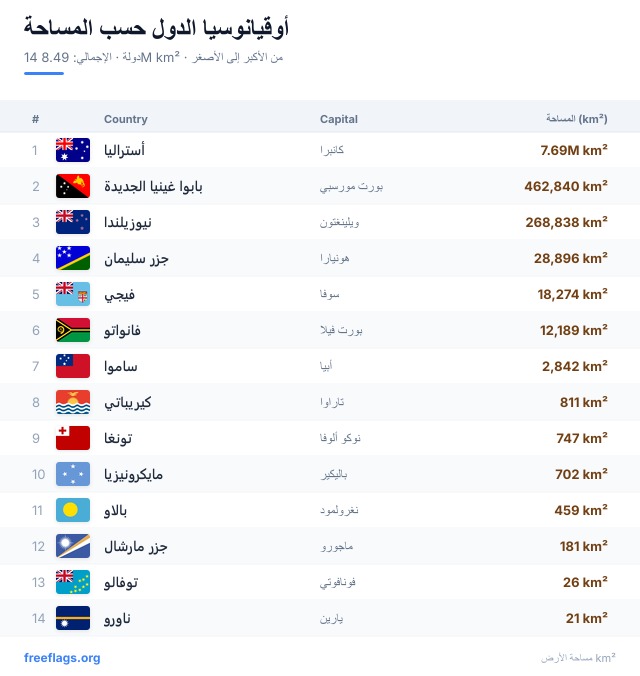 أوقيانوسيا ترتيب المساحة